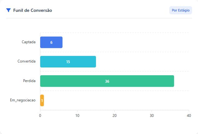 Funil real do FazUp com indicações captadas, convertidas, perdidas e em negociação